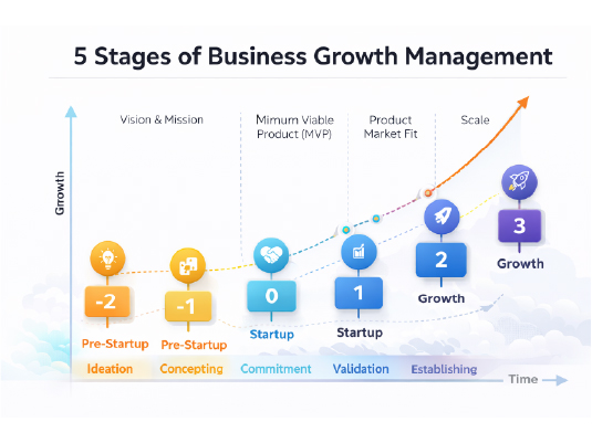 Stages of business growth chart from startup to scale